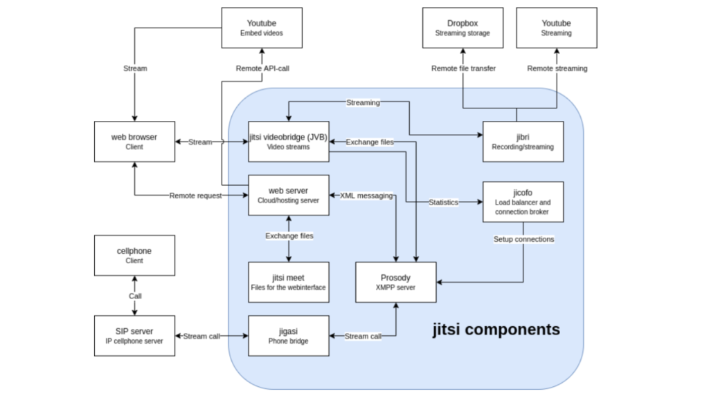 The Architecture of Jitsi app